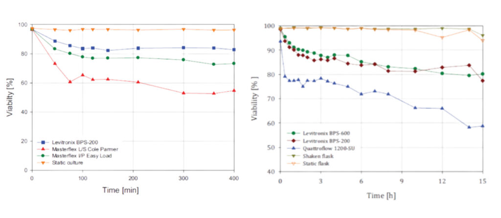 Graph showing higher cell viability over time with Maglev technology compared to traditional pumps in bioprocesses.