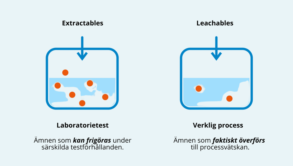 Illustration som förklarar skillnaden mellan extractables och leachables, där extractables kan frigöras vid laboratorietester medan leachables faktiskt överförs till processvätskan.