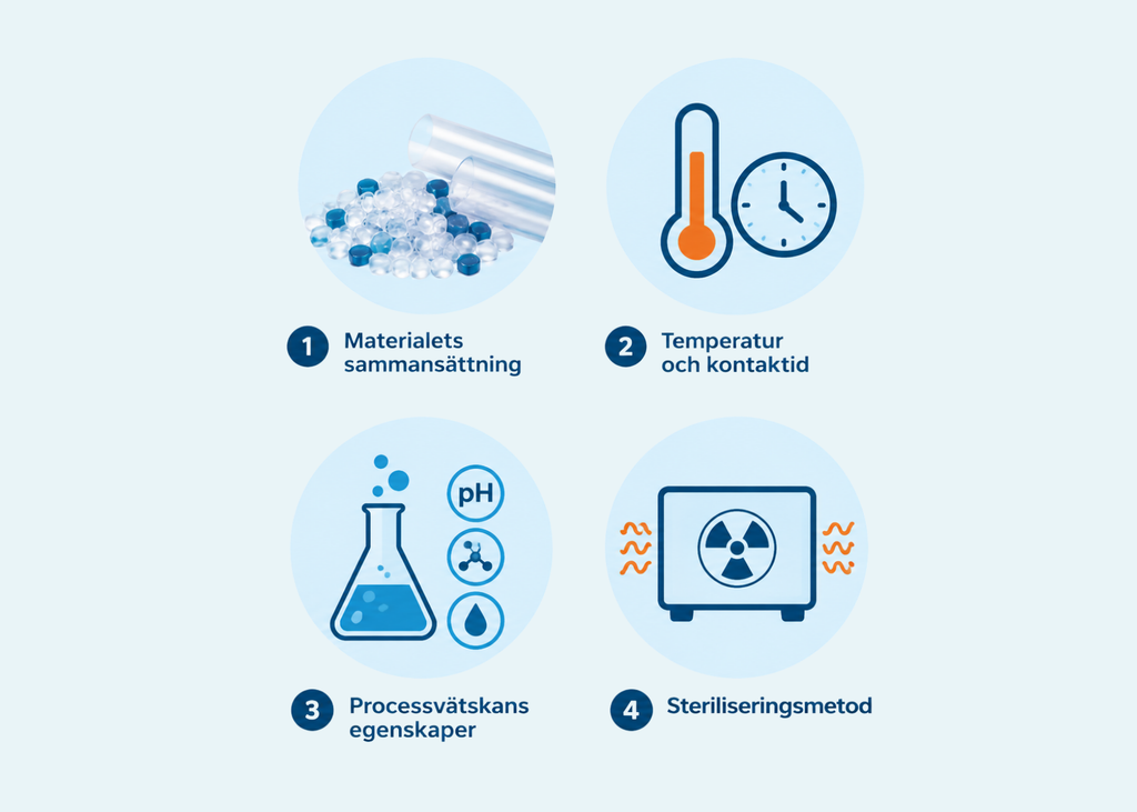 Infografik som visar fyra faktorer som påverkar extractables och leachables i single-use-system: material, temperatur och kontakttid, processvätskans egenskaper samt sterilisering.